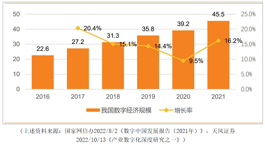 2021年中国数字经济总体规模