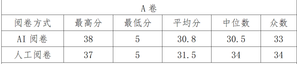 AI判分与人工判分分数效果对比