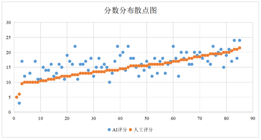 AI判分与人工判分分数分布对比图