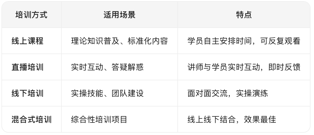 培训方式