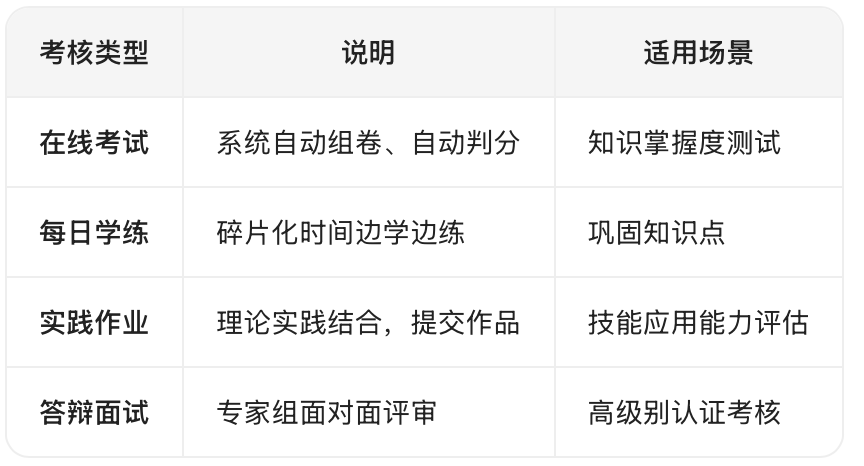 考核形式
