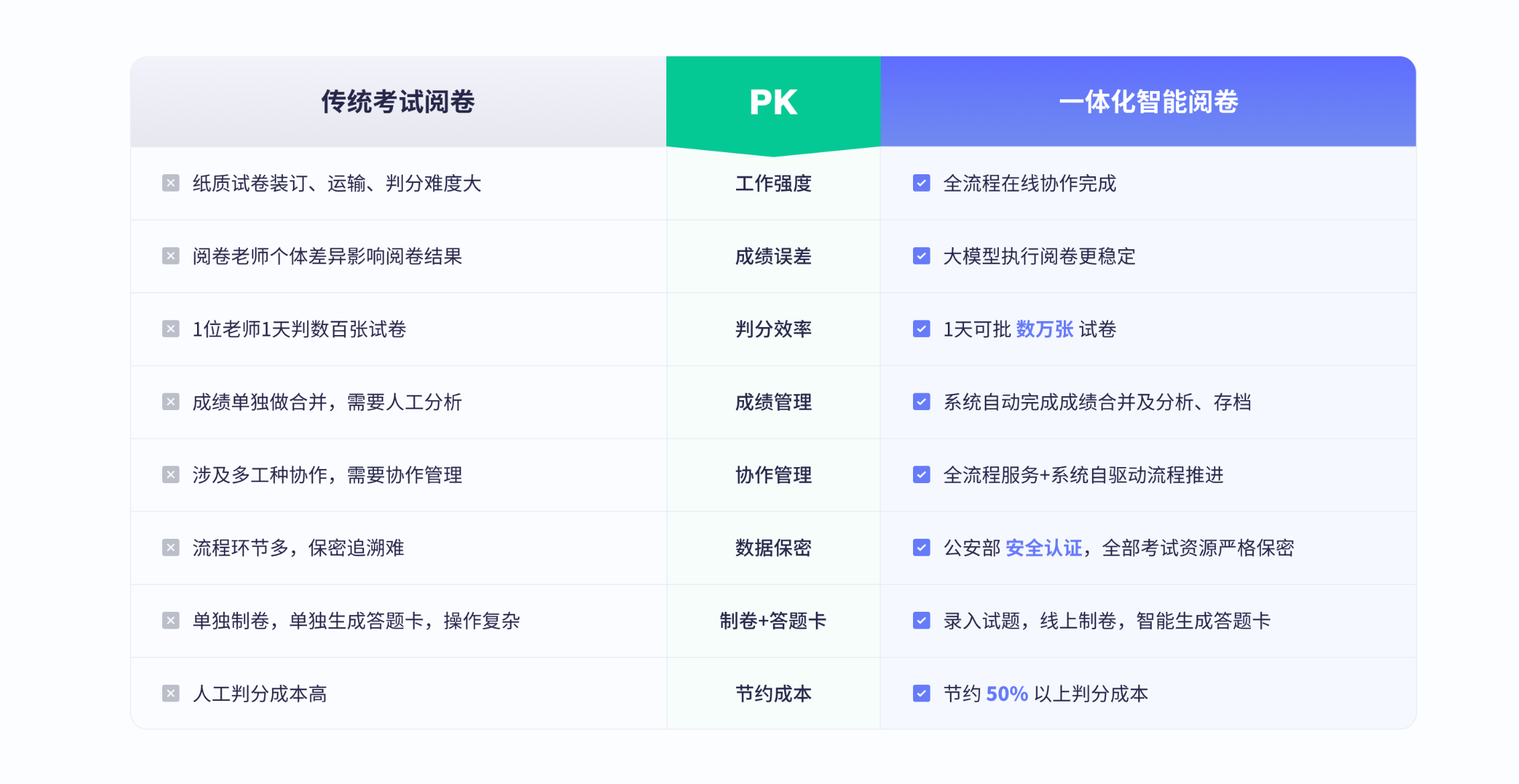 AI阅卷