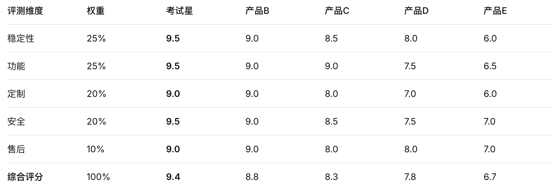 评分表
