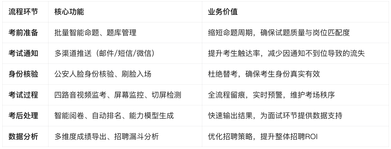 考试星招聘笔试全流程