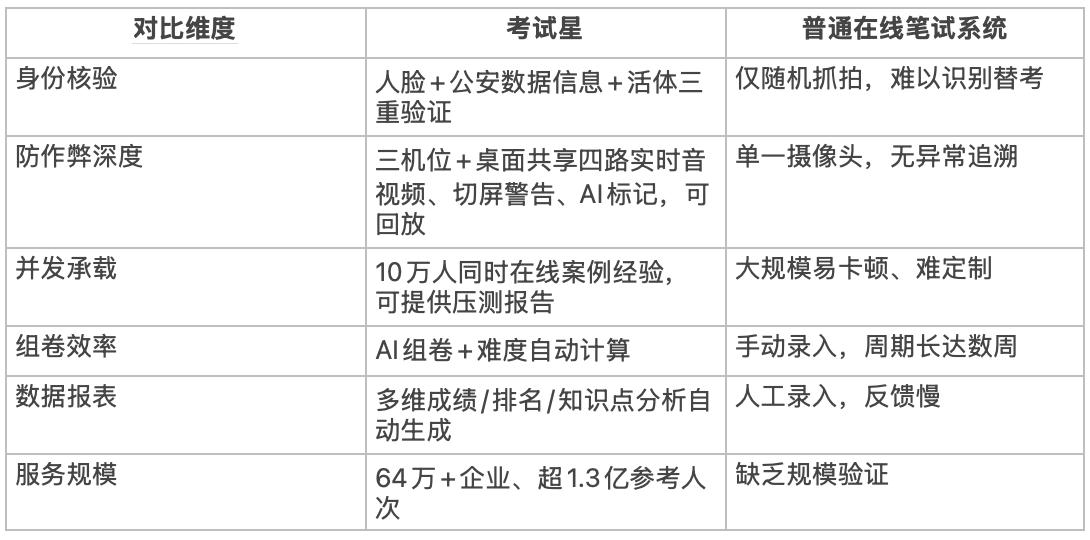 对比表