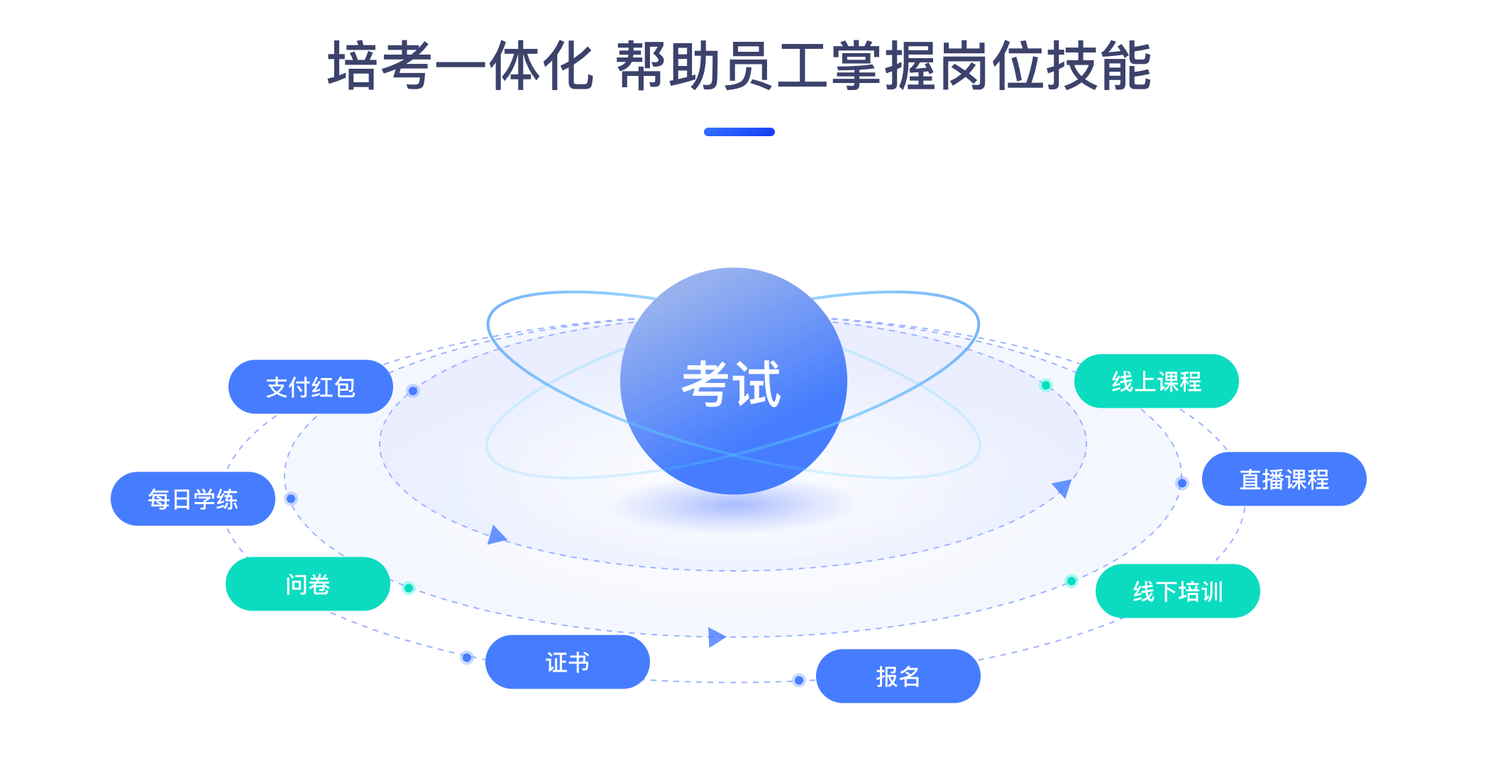 培训考核