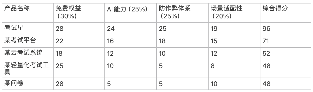 产品对比