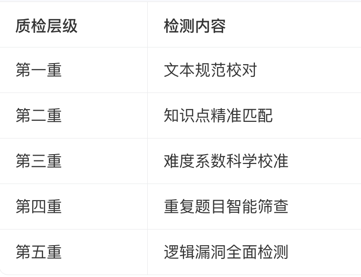 考试星AI出题多重质检
