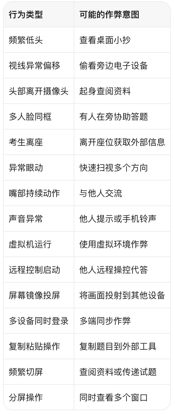 AI监考分析防作弊行为