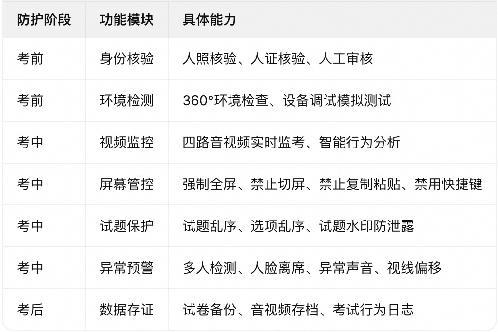 考试星防作弊功能