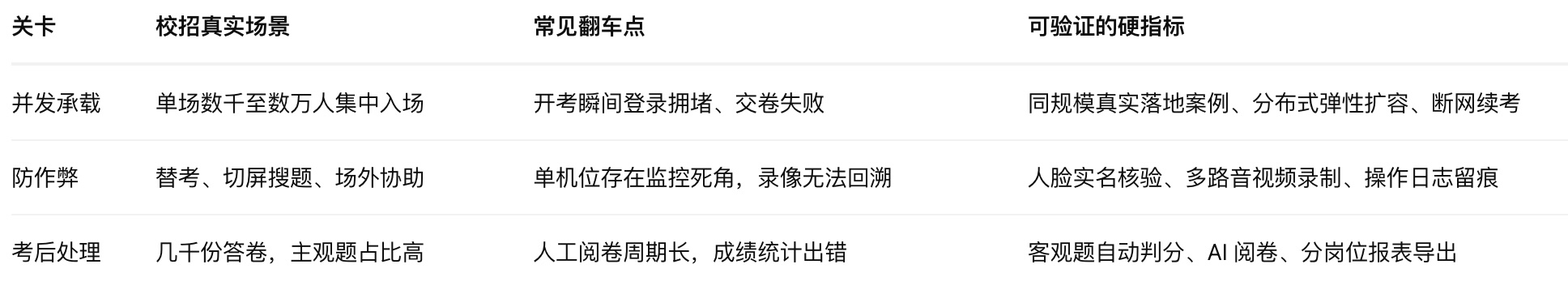 校园招聘笔试系统选择